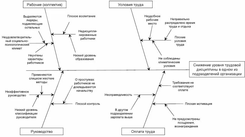 Построить причинно следственную диаграмму. Причинно-следственная диаграмма или диаграмма исикавы. метод рыбий скелет исикавы. диаграмма исикавы пример построения. диаграмма исикавы рыбий скелет.
