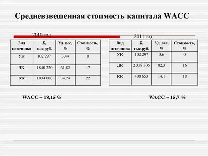 Расчет стоимости капитала wacc