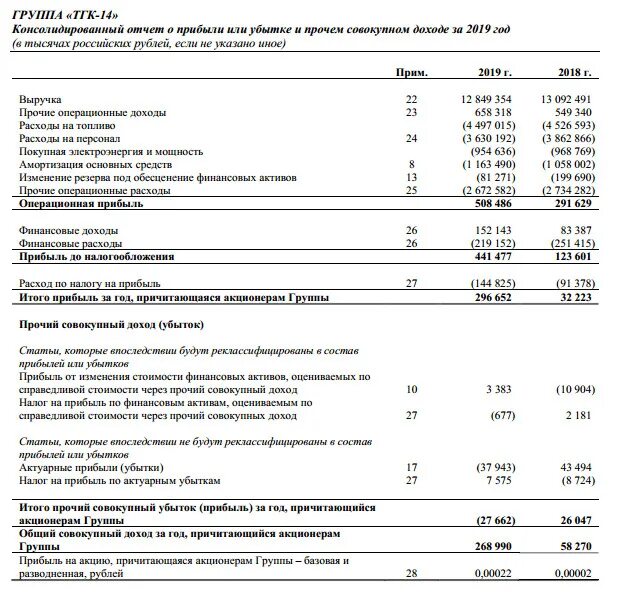 МСФО прибыль акционеров компании. Убытки для акционеров. Лот акций ТГК-14. Прибыль акционера 8.