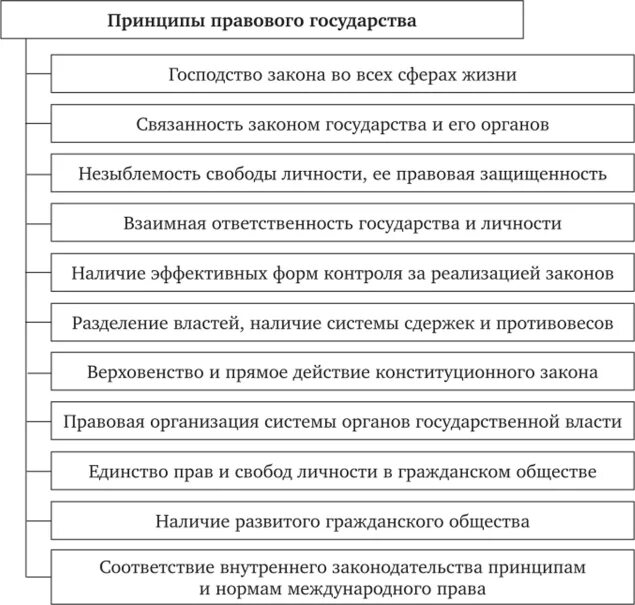 Сущность и значимость признаков правового государства. Основополагающий принцип правового государства схема. Принципы правового государства схема. Признаки правового государства схема. Признаки и принципы правового государства схема.