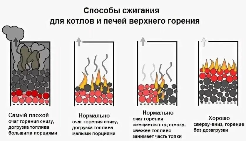 Горение угля в котле температура горения. Схема горения угля. Уголь в печи. Способы сжигания топлива. Эффективное горение