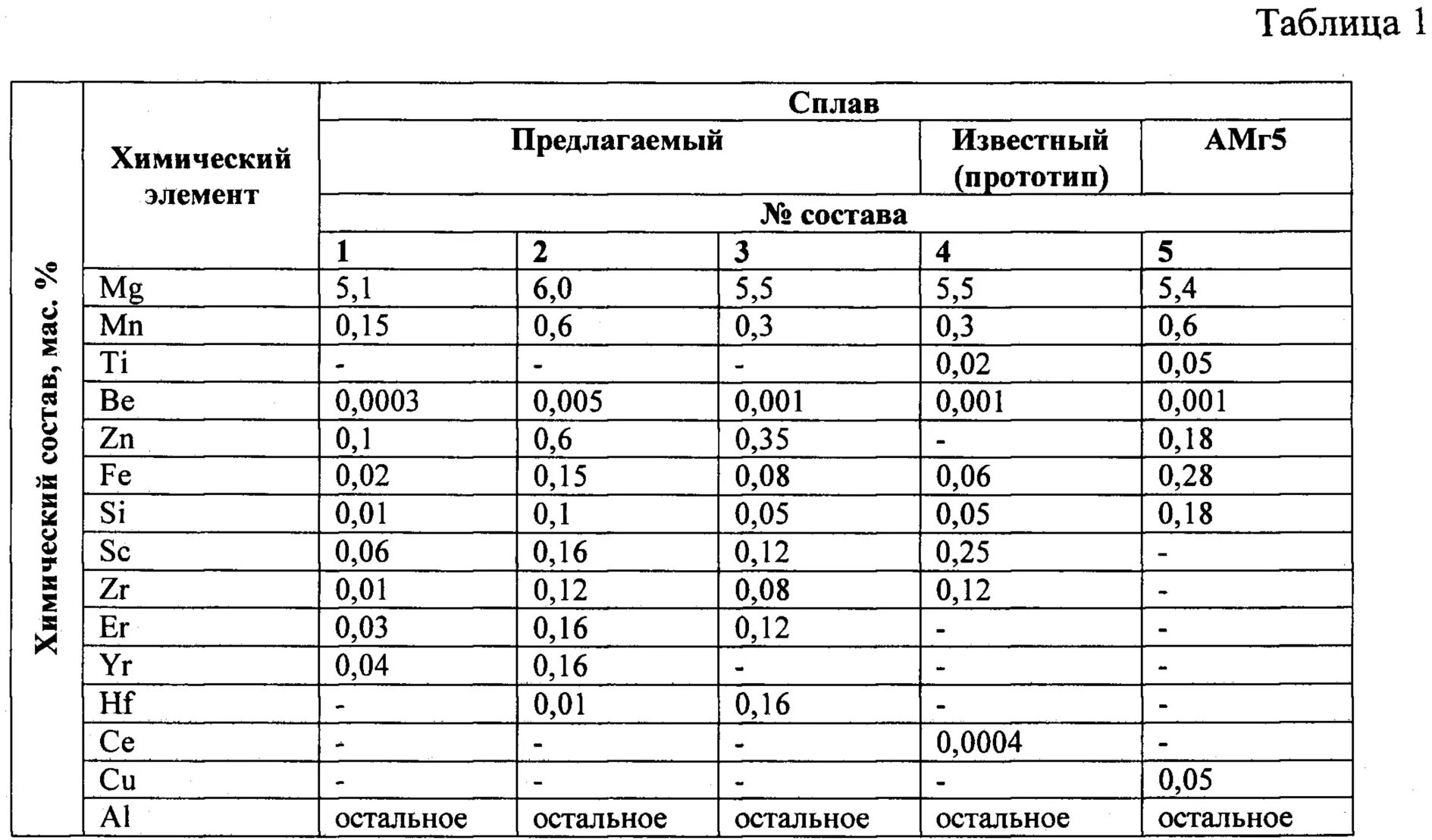 Мкал состав. Хим состав сплавов. Химический состав алюминиевых сплавов. Плотность алюминиевого сплава ал. Лигатура фольгового качества для алюминиевых сплавов.