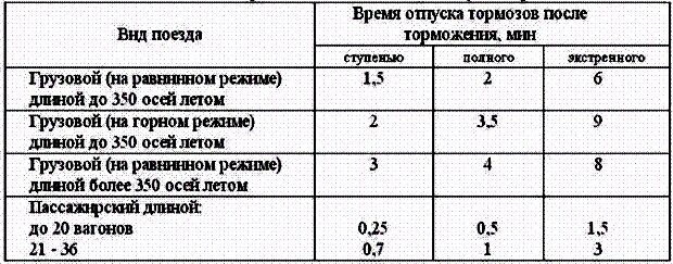 Какая ступень торможения при проверке действия тормозов