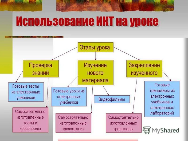 Урок биологии текст. ИКТ на уроках биологии. Применение ИКТ на уроках биологии. Использование ИКТ на уроках примеры. Информационно-коммуникационные технологии на уроках биологии.