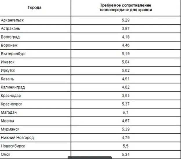 Коэффициент сопротивления теплопередаче стен. Теплопроводность для Московской области норма теплопроводности. Сопротивление теплопередаче таблица. Коэффициент теплосопротивления стены по регионам.