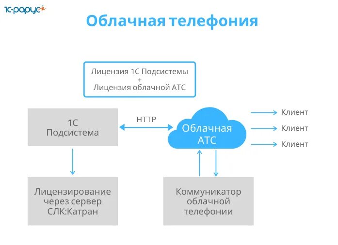 Интеграция с атс. Интеграция с облачными АТС. Облачная АТС интеграция с 1с. Облачная телефония Казахстан. Схема 3 в редакции Злоалекса.