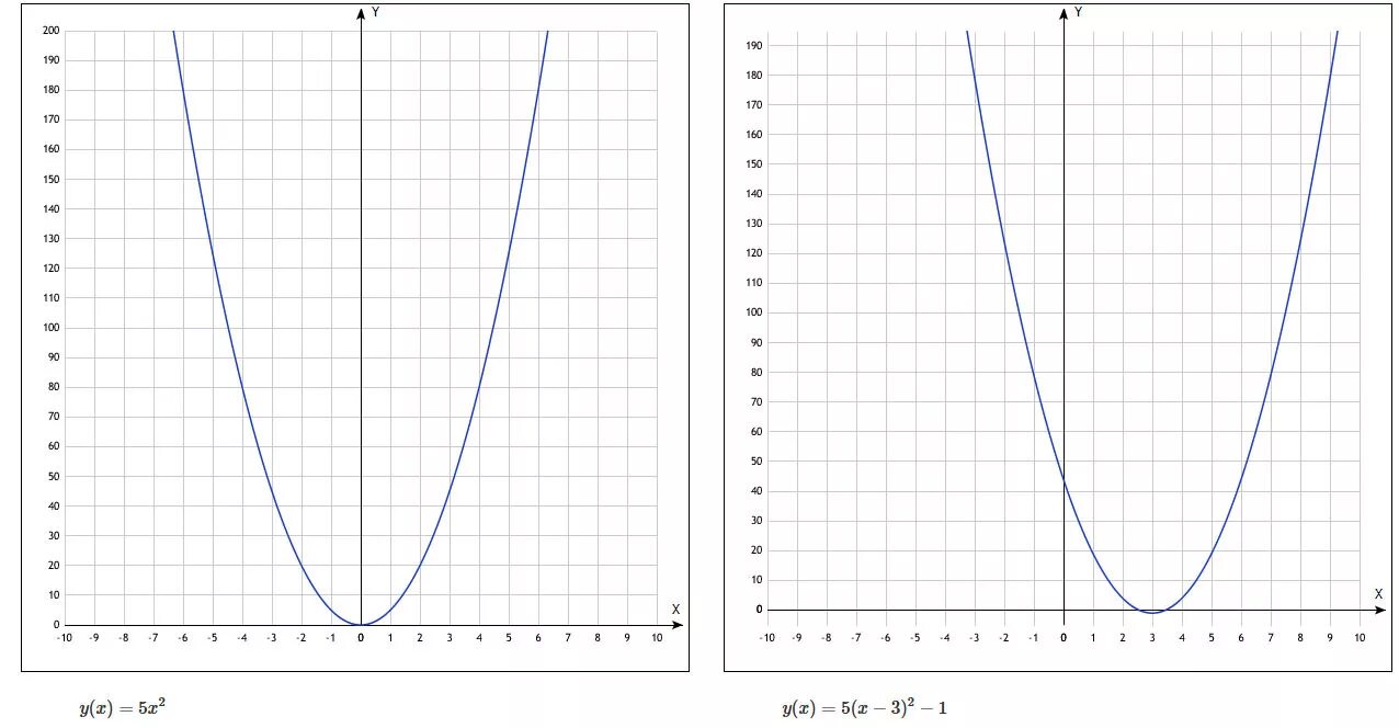 График функции у 1.3. Х2+4х-5 парабола. Парабола 1/2 х2. Функция параболы у=1,2х2. Функция параболы х2 - х - 2.