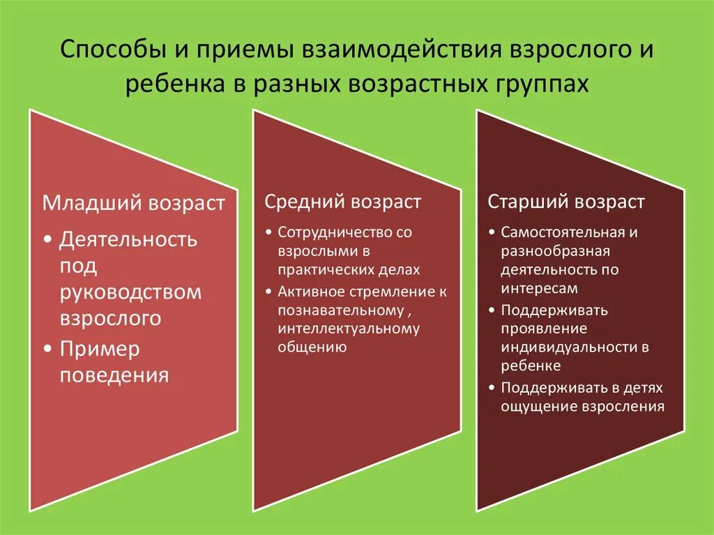 Методы и приемы взаимодействия. Методы и приемы педагогического взаимодействия. Методы и приемы детей дошкольного возраста. Способы педагогического взаимодействия с ребенком.