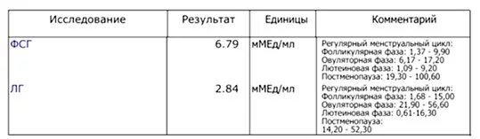 Фсг гормон что показывает. Анализ ФСГ норма. Норма ФСГ И ЛГ У женщин после 40. Норма анализа ФСГ гормон. Нормы ФСГ И эстрадиола в менопаузе.