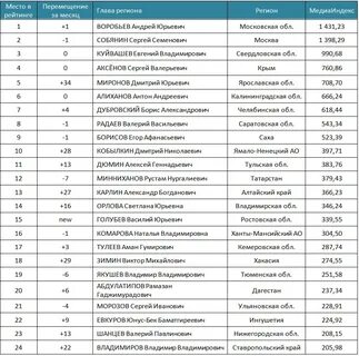 Рейтинг губернаторов