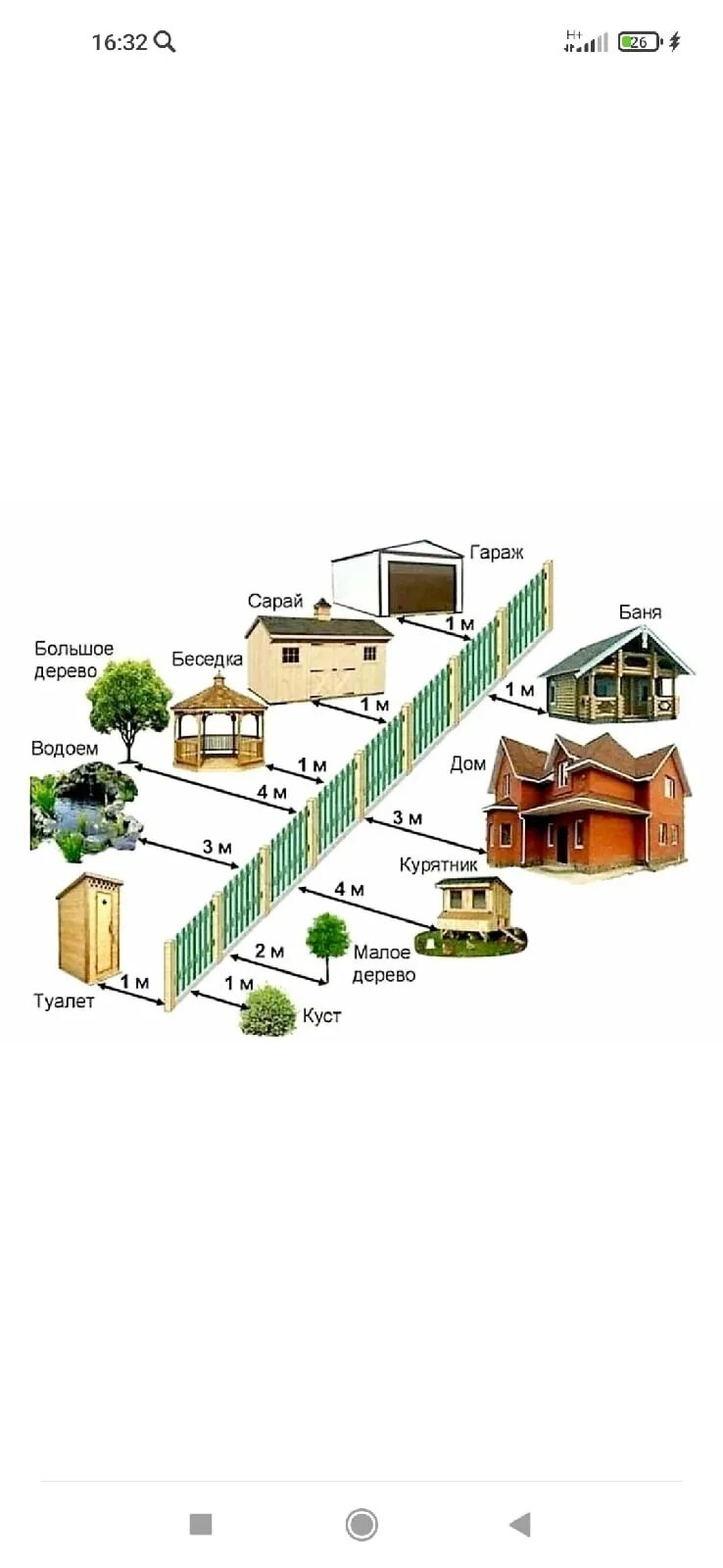 Какое расстояние от дома до забора соседа. Нормы посадки деревьев и кустарников от забора соседей. Нормы посадки плодовых деревьев от забора. Нормы посадки плодовых деревьев от забора соседей. Посадка деревьев на участке нормы от забора.
