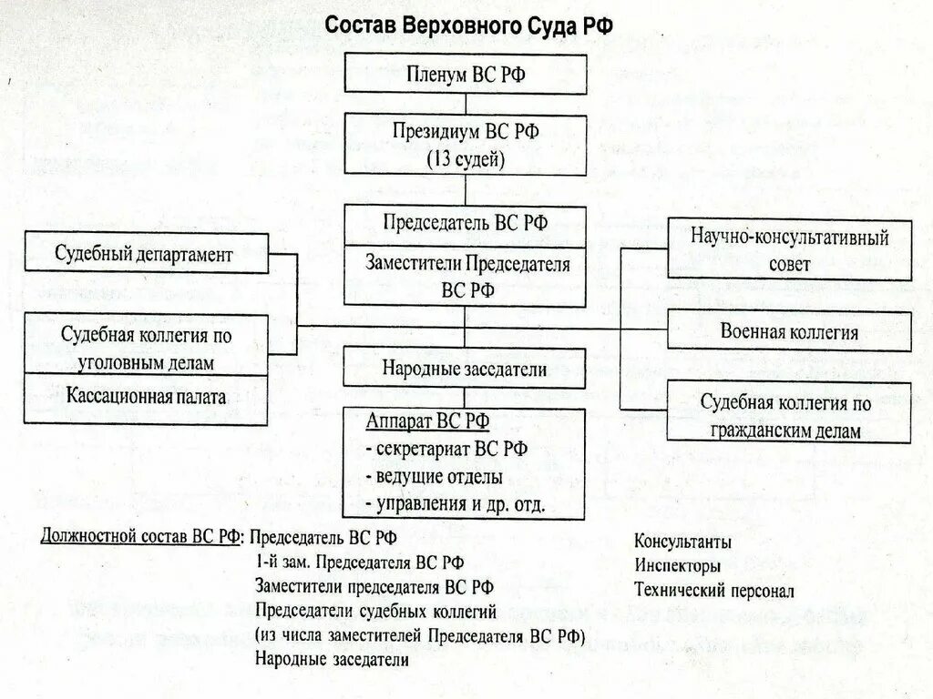 В президиум суда входят. Пленум и президиум Верховного суда РФ. Президиум и пленум разница. Отличие Пленума от Президиума. Президиум и пленум Верховного суда РФ сравнение.