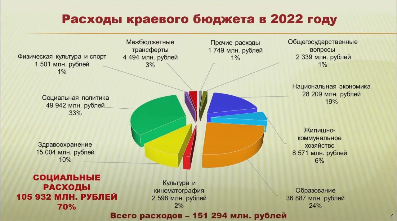 Какая информация в россии в 2022. Расходы бюджета на 2022 год. Бюджет России на 2022 год. Расходы госбюджета 2022. Структура бюджета России 2022.