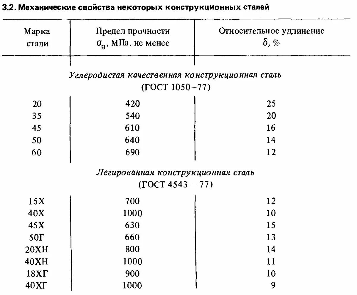 Предел прочности стали 20. Предел прочности конструкционных легированных сталей. Сталь 20 предел прочности при растяжении. Предел прочности сталь 45 ГОСТ 1050-88. Предел прочности на растяжение для конструкционной стали.