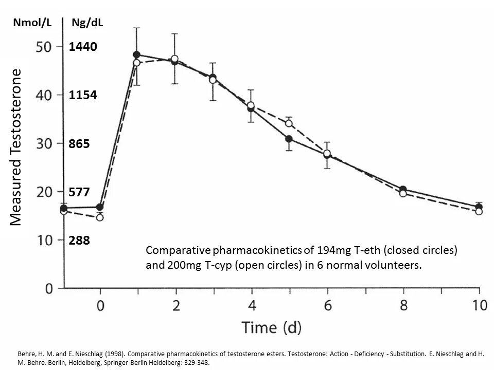 Тестостерон пропионат фармакокинетика. Тестостерон ципионат период полураспада. Тестостерон пропионат график концентрации. Тестостерон энантат график концентрации в крови.