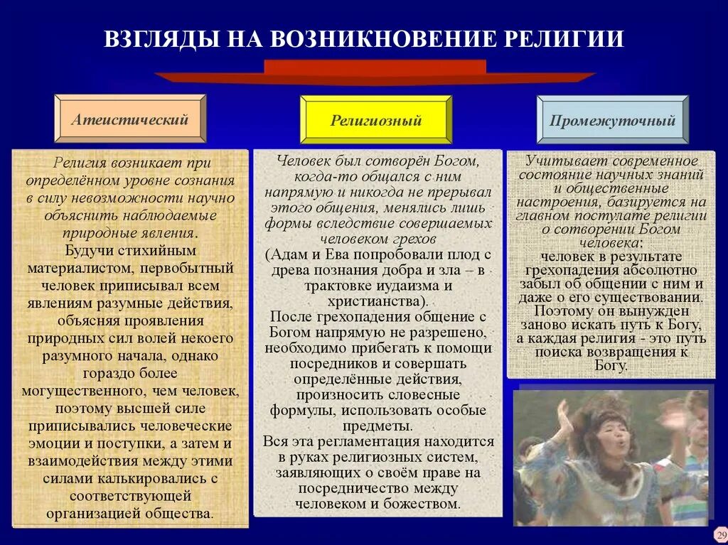 Систематизация вероучения той или иной религии. Происхождение религии. возникновение религии. взгляды на причины возникновения религии. взгляды на появление религии.