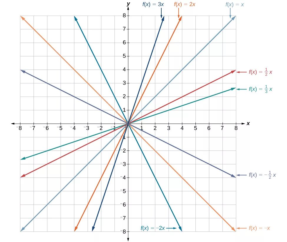 График функции линия. Функция x=(y+z)/y. linear function. z x y график функции. linear function graph.