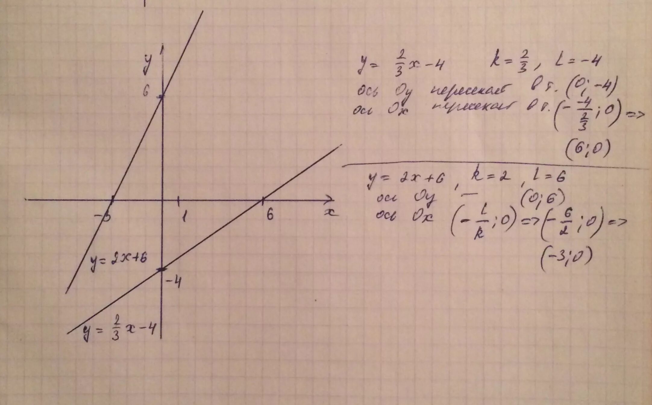 Линейная функция y=3x-2. Y 2x 3 график линейной функции. Постройте график линейной функции y 2x-3. График линейной функции y 2x+4.