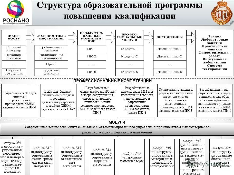 Программа повышения квалификации современные технологии. Методы, использующие я при изучении модуля. Программы дополнительного профессионального образования. Повышение квалификации управление персоналом. Педагогика дополнительного образования.