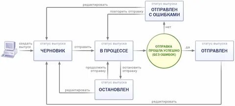 В процессе отправки