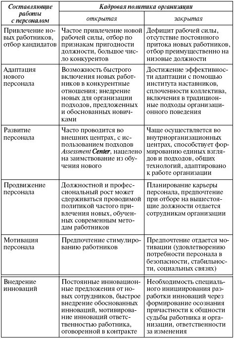 Направлениями кадровой стратегии. Сравнительный анализ открытой и закрытой кадровой политики. Схема кадровой стратегии. Взаимосвязь стратегий организации и управления персоналом таблица. Особенности кадровой политики стратегиям.