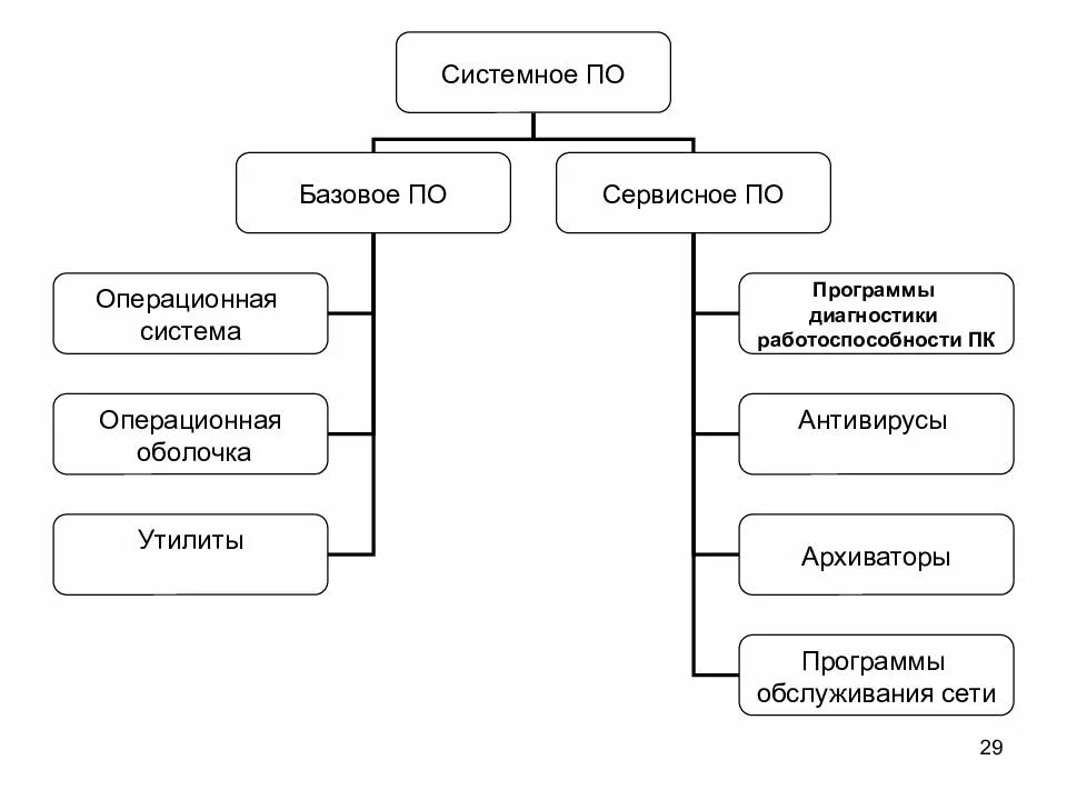 Базовое и сервисное программное обеспечение. Системное по базовое и сервисное. Системное по сервисные программы. Системное по Операционная система сервисные программы.