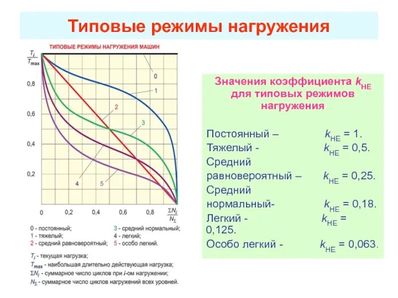 Типичный режим. Типовые режимы нагружения детмаш. Типовой режим нагружения редуктора. Типовой график нагружения. Типовой режим нагружения 1.