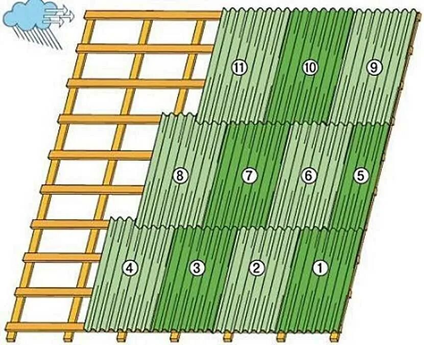 Укладка шифера 8 волнового нахлест. Схема укладки ондулина на крышу двухскатную. Укладка шифера на крышу 8 волнового. Укладка шифера на односкатную крышу. Шифер на крышу положить