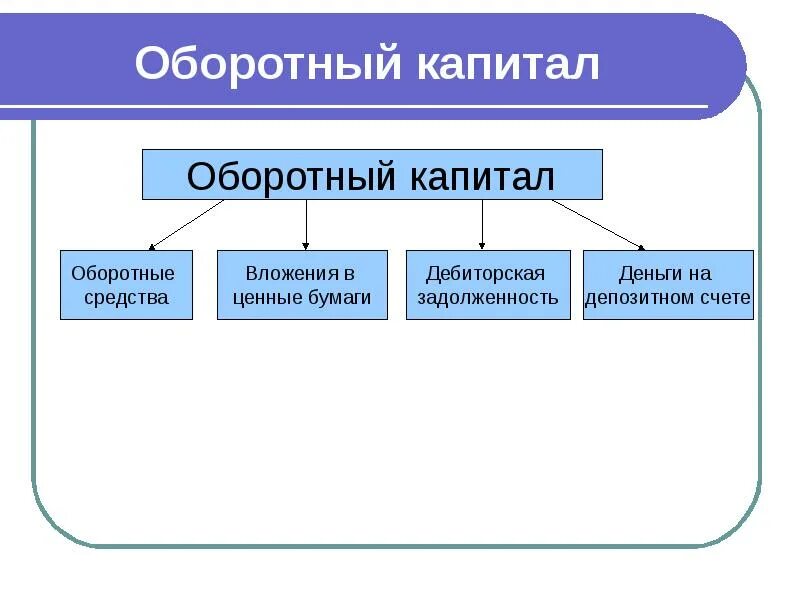 Оборотные средства производства. Оборотный капитал. Оборотный капитал. Основной и оборотный капитал. Оборотный капитал и оборотные средства предприятия.