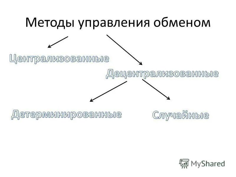 классификация методов управления строится. маркерный метод. методы управления страной. методы управления обменом. критерии классификации методы управления.