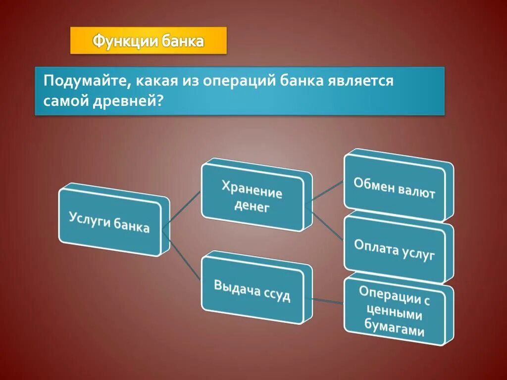 Функции любого банка. Функции банков. Функции банковских услуг. Функции услуги банка. Презентация функции банки.