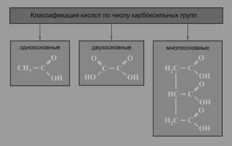 Cnh2n 2 класс соединений. Одноосновные карбоновые кислоты строение номенклатура изомерия. Двухосновные карбоновые кислоты номенклатура. Карбоновые кислоты строение номенклатура. Классификация и номенклатура карбоновых.