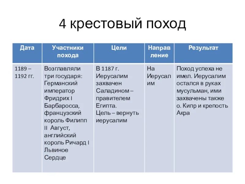 Названия целей похода. Крестовые походы таблица итоги походов. Первый крестовый поход таблица 6 класс. Крестовые походы таблица 4 похода. Крестовые походы даты участники итоги.