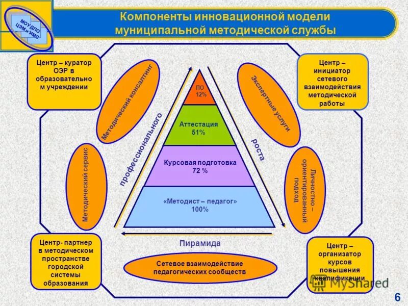 Модель инновационной школы. Методическая служба учреждения дополнительного образования. Модель организации дополнительного образования. Модель методического обеспечения. Муниципальные учреждения дополнительного профессионального образования