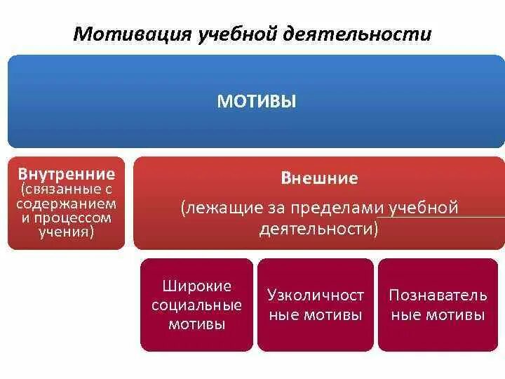 Мотив процесса учения. Мотивы, лежащие вне учебной деятельности:. К категории внешних мотивов лежащих за пределами учебного процесса. Продукты учебной деятельности внешний и внутренний.