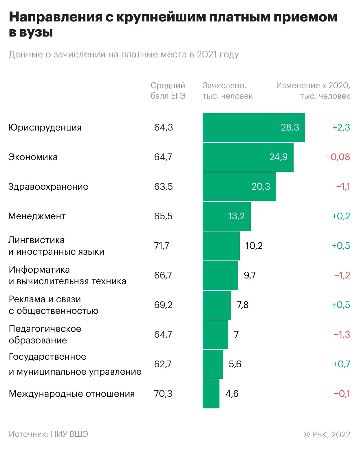 Популярные направления в вузах. Самые популярные направления в вузах 2022. Популярность направлений в вузах. Целевые направления в вузы 2021. Очень популярное направление