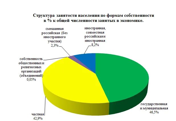 Какой стране из списка соответствует структура занятости. Структура занятости населения России. Занятость населения по отраслям экономики. Структура занятости населения по отраслям. Занятость населения по секторам экономики.