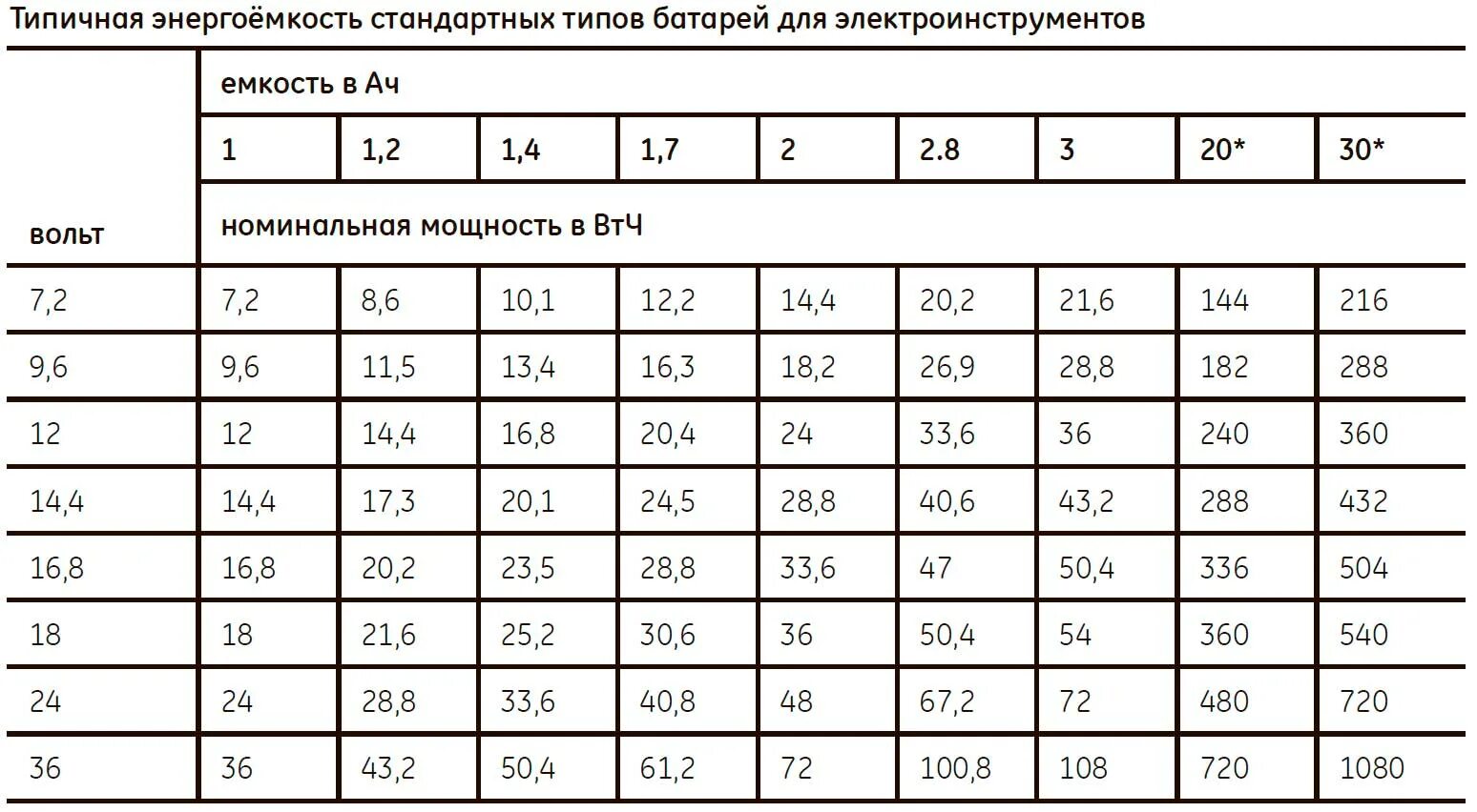 Сколько времени заряжать шуруповерт. Как рассчитать емкость АКБ. Как посчитать емкость аккумуляторной батареи зная мощность. Формула напряжения и емкости аккумулятора. Как рассчитать мощность АКБ.