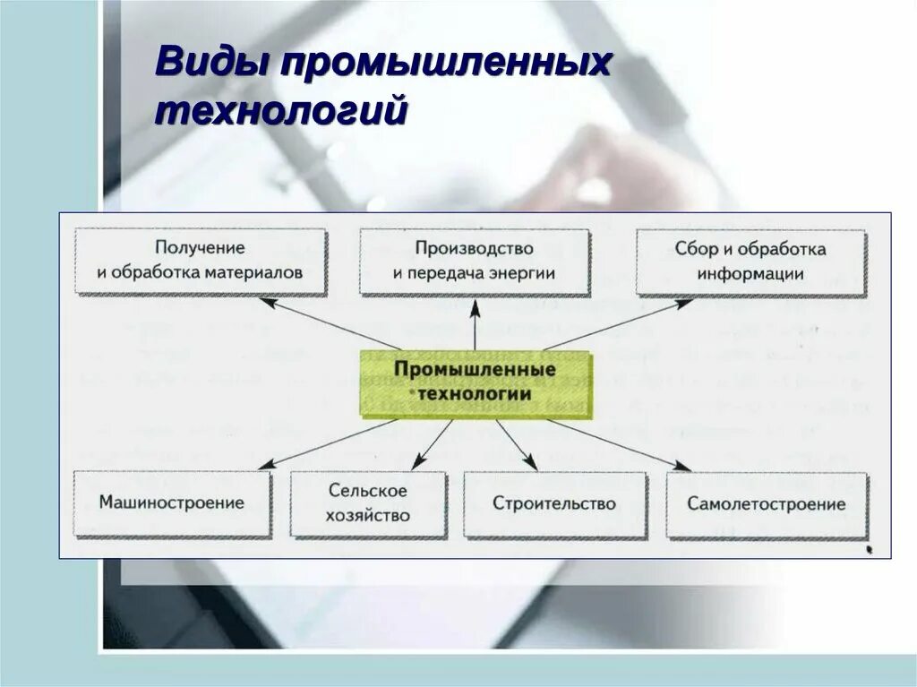 Производственные технологии примеры. Виды промышленных технологий. Классификация промышленных технологий. Технология промышленность виды. Пример современного производства