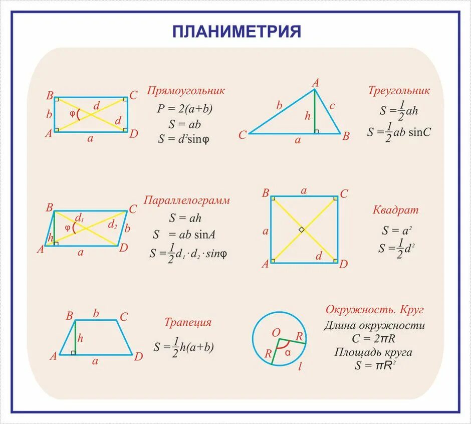 Простейшие геометрические формулы. Формулы площадей фигур планиметрия. Площади четырехугольников формулы 8 класс геометрия. Площадь четырехугольника формула ЕГЭ. Формула площади произвольного четырехугольника.