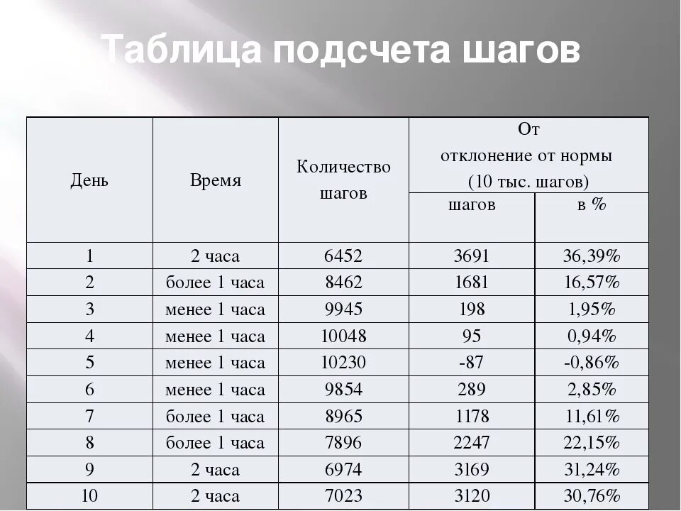 Норма шагов в день по возрасту таблица. Сколько шагов в день надо проходить. Сколько нужно делать шагов в день. Сколько шагов нужно проходить в день для похудения.