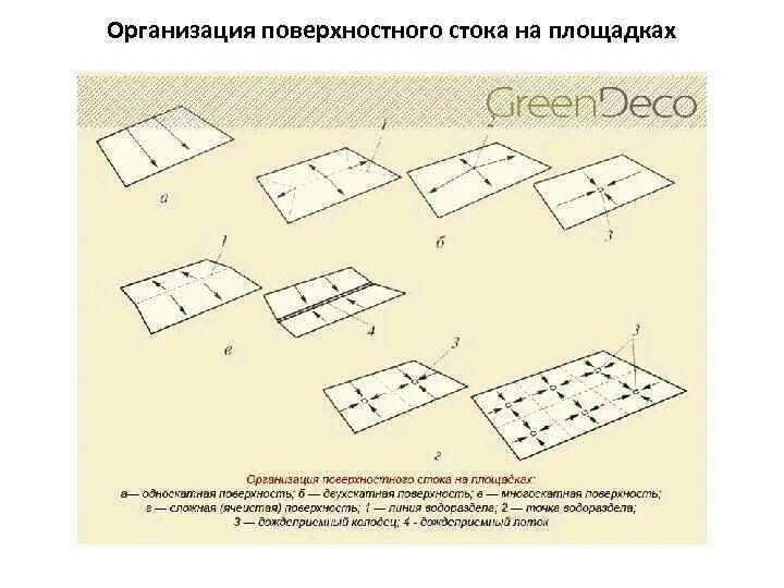 Организация стока. Схема поверхностного стока территории. Организация стока поверхностных вод схема. Организация поверхностного стока чертеж. Схема формирования поверхностного стока.