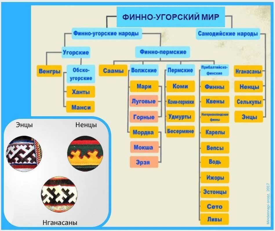 Какие народы относятся к угорской группе. Финно-угорская семья народы. финно-угорская группа. численность финно-угорских народов. народы рино угорской грпуппы.
