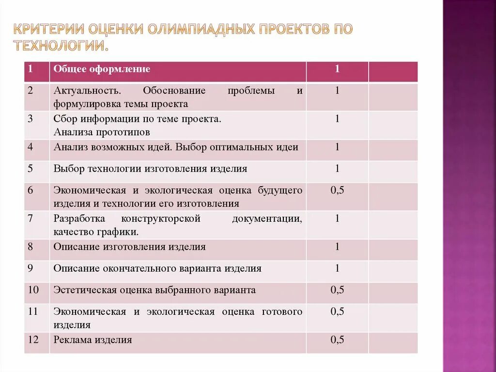 Критерии оценивания творческого проекта по технологии мальчики. Критерии оценки проектного изделия. Критерии оценивания творческого проекта по технологии 6 класс. Критерии оценки по технологии. Система оценки конкурсов