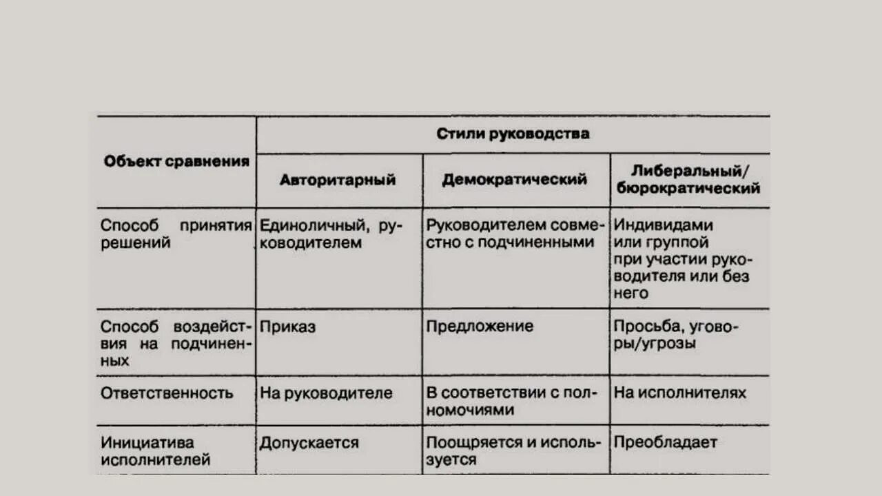 Группы методов руководства. Стили руководства и их характеристика в менеджменте. Сравнительная таблица стилей руководства. Сравнительная характеристика стилей управления. Стили руководства таблица.