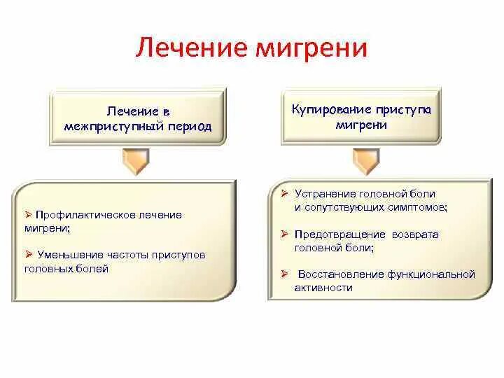 Мигрень у мужчин симптомы и лечение. Принципы терапии мигрени. Мигрень медикаментозная терапия. Факторы мигрени. Провоцирующие факторы мигрени.