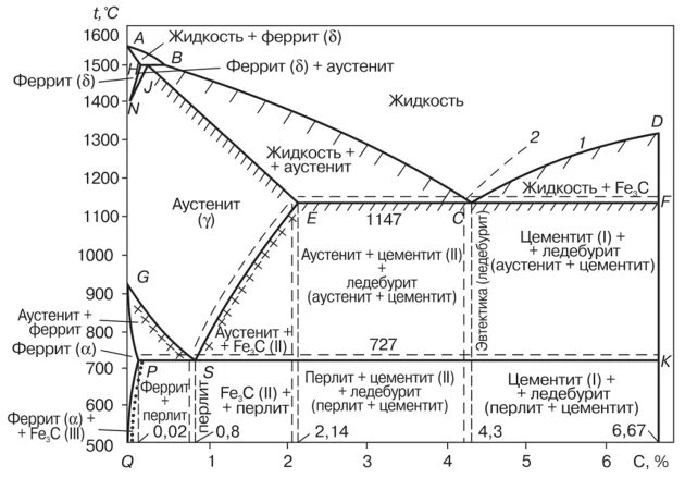 Железоуглеродистые сплавы примеси. Диаграмма состояния железоуглеродистых сплавов сплавы. диаграмма состояния железоуглеродистых сплавов. диаграмма железо углерод термообработка. диаграмма состояния железоуглеродистых сталей.