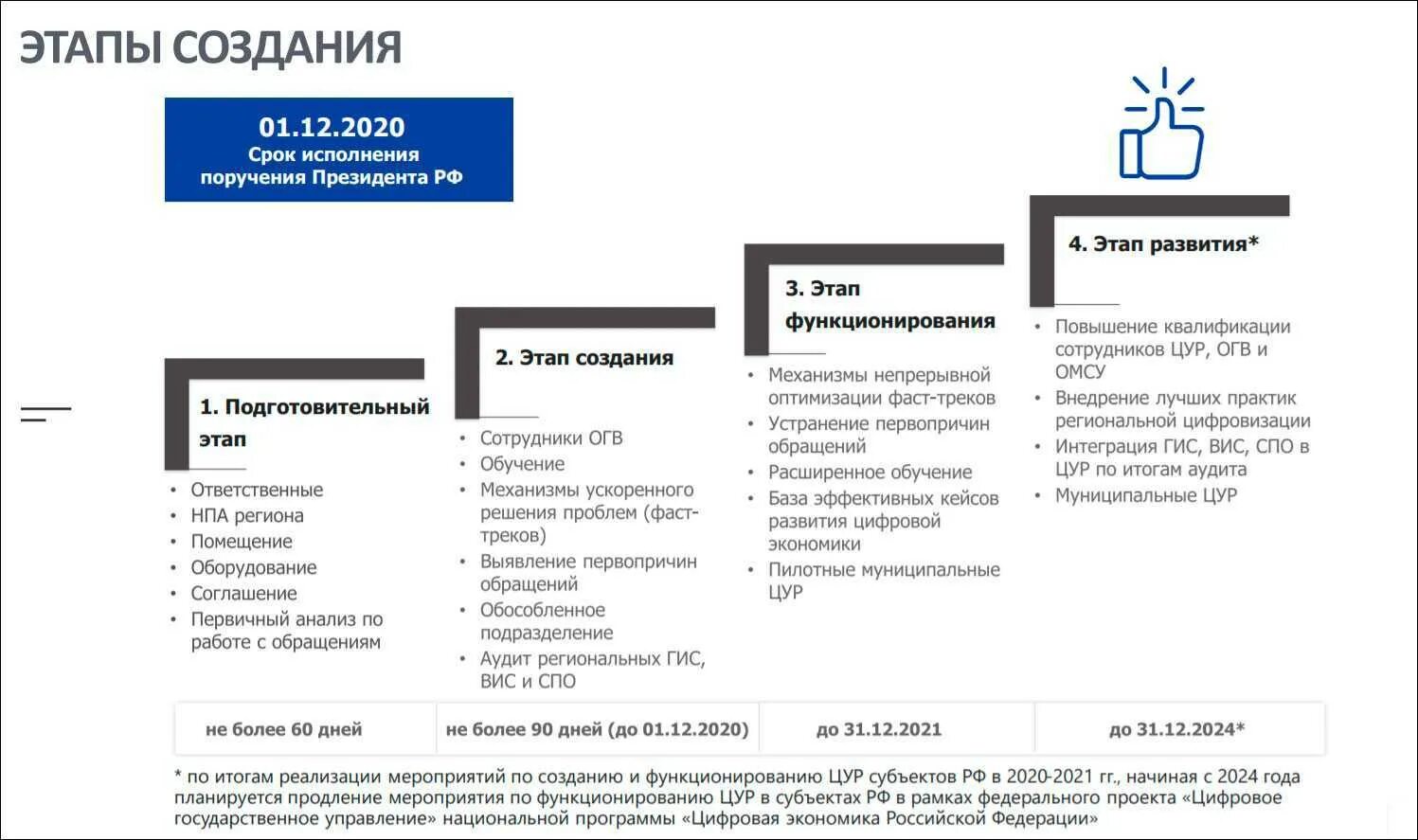 Цифровая трансформация муниципального управления. Цифровизация схема. ано диалог регионы. цели и задачи центра управления регионом. ано диалог структура.