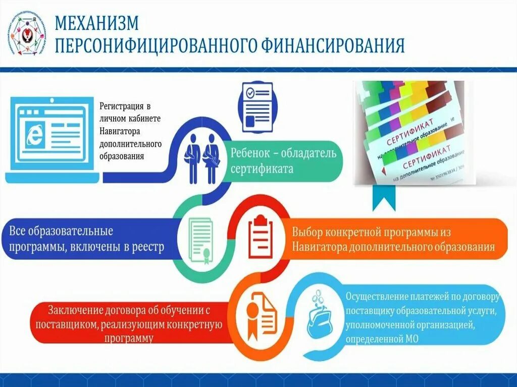 Для чего нужно дополнительное образование. Персонифицированное финансирование дополнительного образования. Система персонифицированного финансирования. Сертификат дополнительного образования. Финансирование дополнительного образования детей.