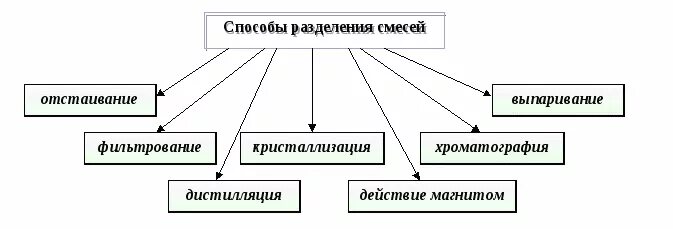 Способы разделения смесей химия 8 класс. Физические способы разделения смесей химия 8 класс. Химические способы разделения смесей. Способы разделения смесей химия 8 класс схема. Можно ли разделить смеси